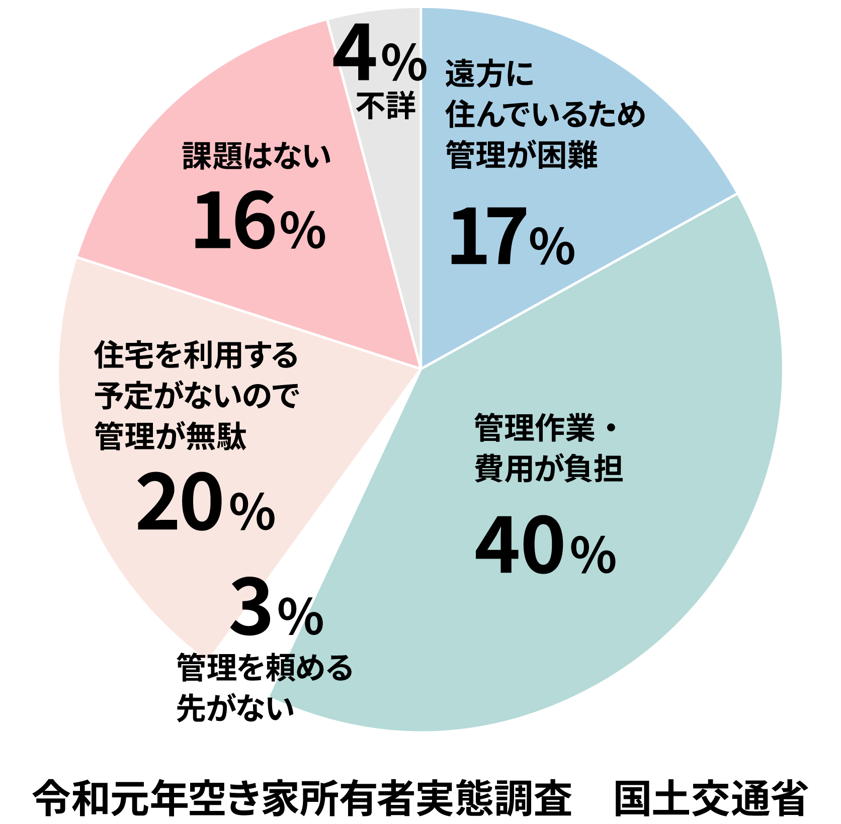 空き家管理の問題点。